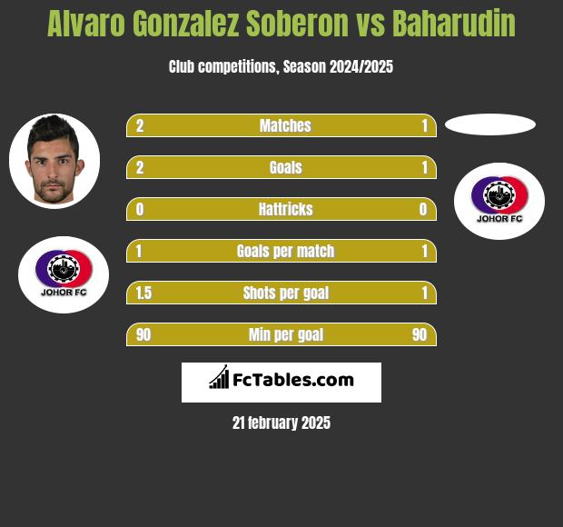 Alvaro Gonzalez Soberon vs Baharudin h2h player stats