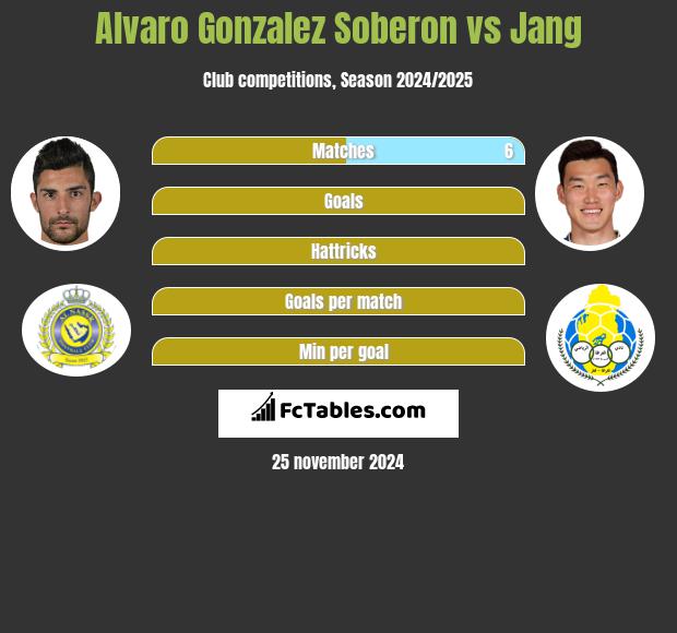 Alvaro Gonzalez Soberon vs Jang h2h player stats