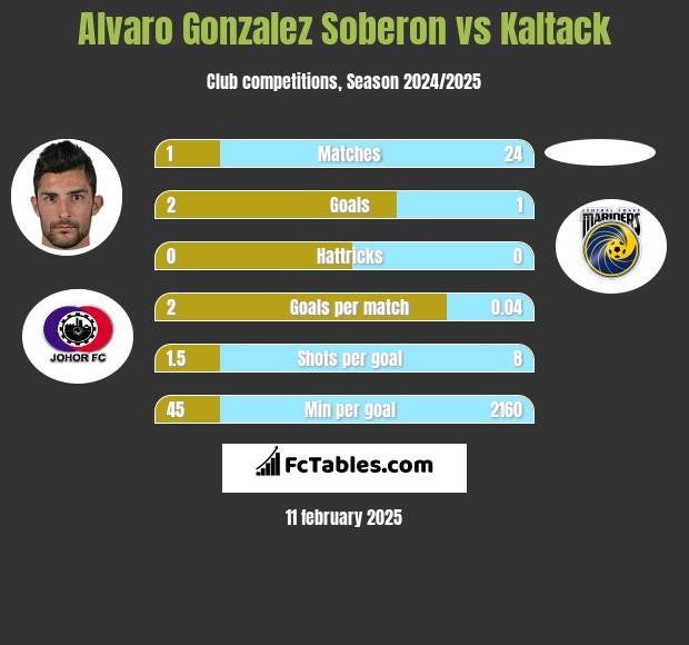 Alvaro Gonzalez Soberon vs Kaltack h2h player stats