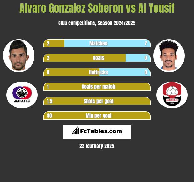 Alvaro Gonzalez Soberon vs Al Yousif h2h player stats