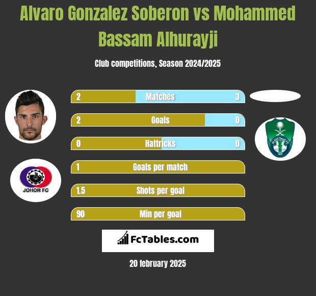 Alvaro Gonzalez Soberon vs Mohammed Bassam Alhurayji h2h player stats