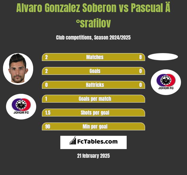 Alvaro Gonzalez Soberon vs Pascual Ä°srafilov h2h player stats