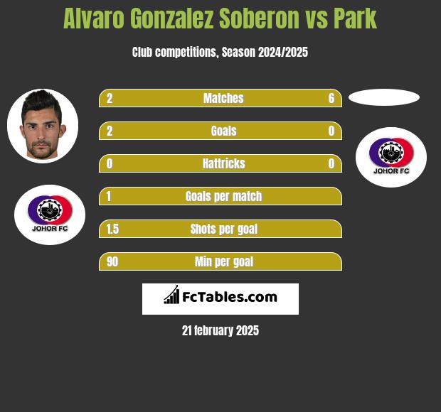 Alvaro Gonzalez Soberon vs Park h2h player stats