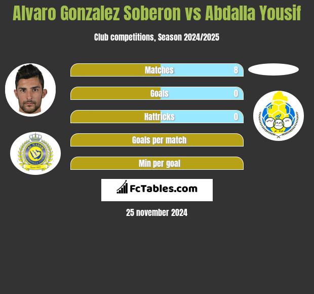 Alvaro Gonzalez Soberon vs Abdalla Yousif h2h player stats