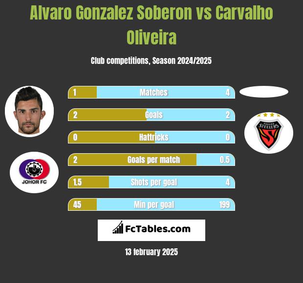 Alvaro Gonzalez Soberon vs Carvalho Oliveira h2h player stats