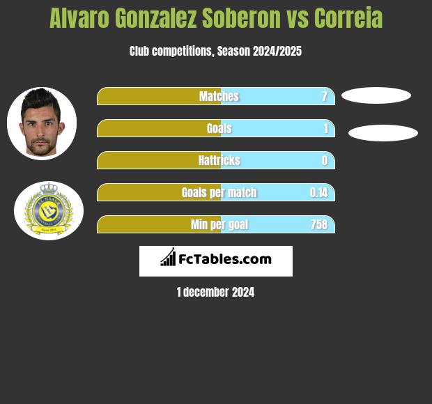 Alvaro Gonzalez Soberon vs Correia h2h player stats