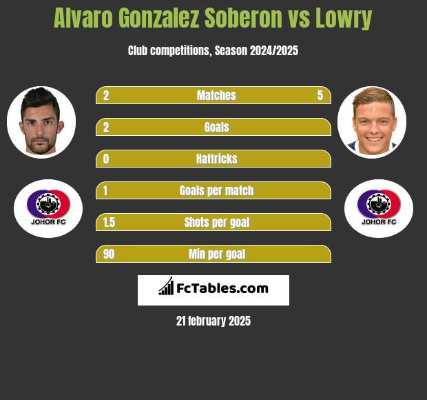 Alvaro Gonzalez Soberon vs Lowry h2h player stats