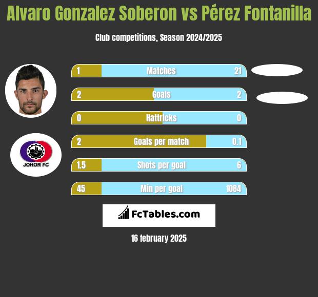 Alvaro Gonzalez Soberon vs Pérez Fontanilla h2h player stats