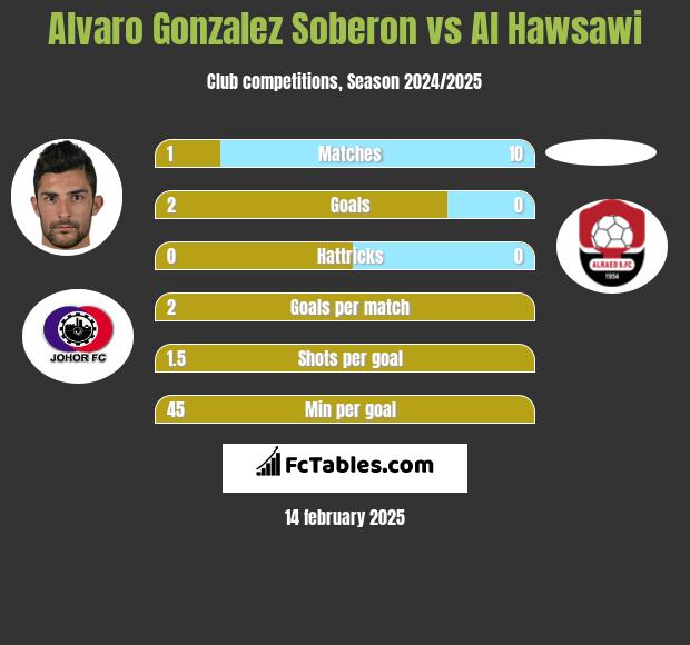 Alvaro Gonzalez Soberon vs Al Hawsawi h2h player stats