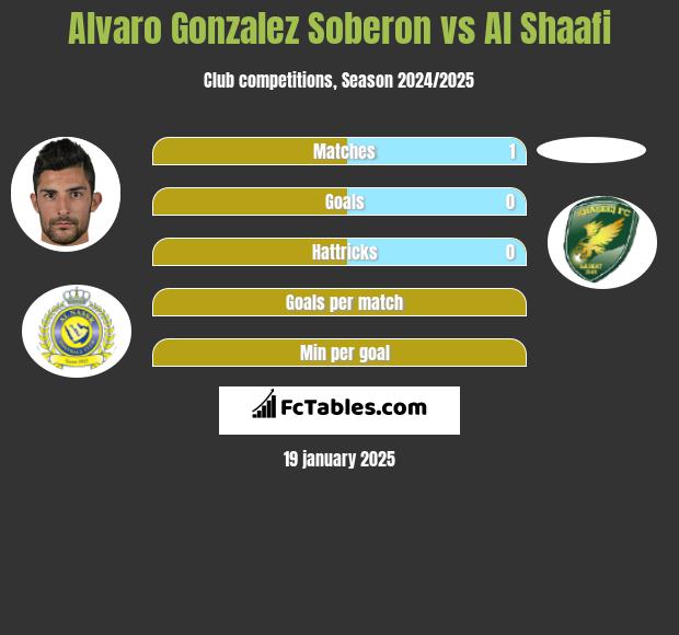 Alvaro Gonzalez Soberon vs Al Shaafi h2h player stats