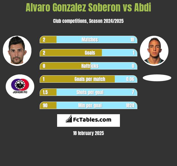 Alvaro Gonzalez Soberon vs Abdi h2h player stats