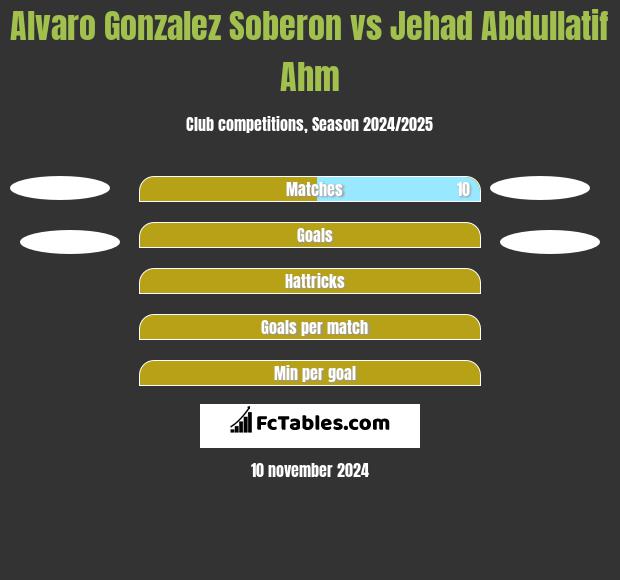 Alvaro Gonzalez Soberon vs Jehad Abdullatif Ahm h2h player stats