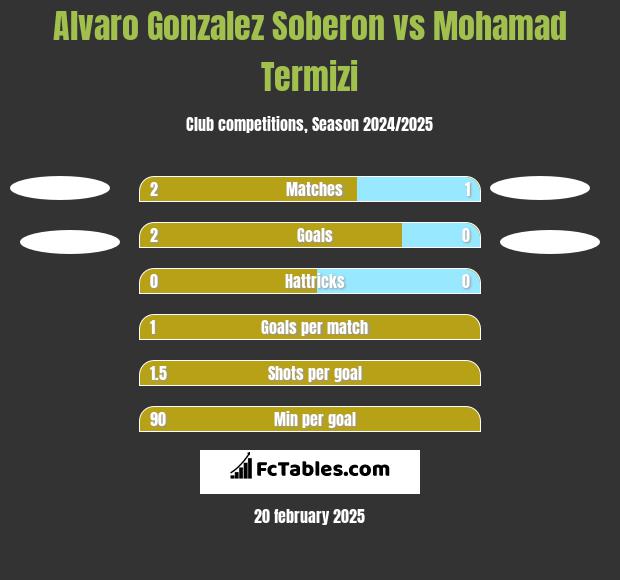 Alvaro Gonzalez Soberon vs Mohamad Termizi h2h player stats