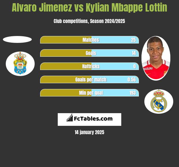 Alvaro Jimenez vs Kylian Mbappe Lottin h2h player stats