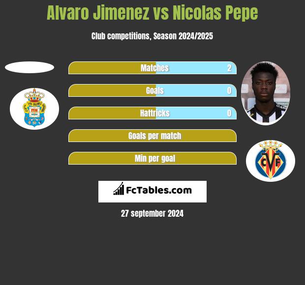 Alvaro Jimenez vs Nicolas Pepe h2h player stats