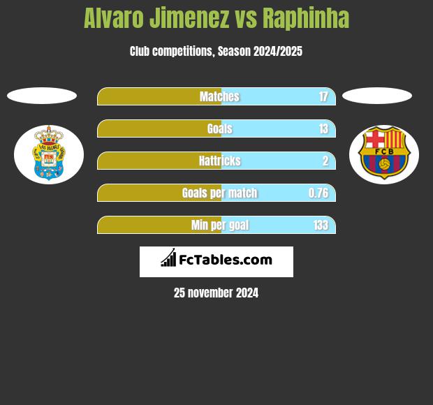 Alvaro Jimenez vs Raphinha h2h player stats