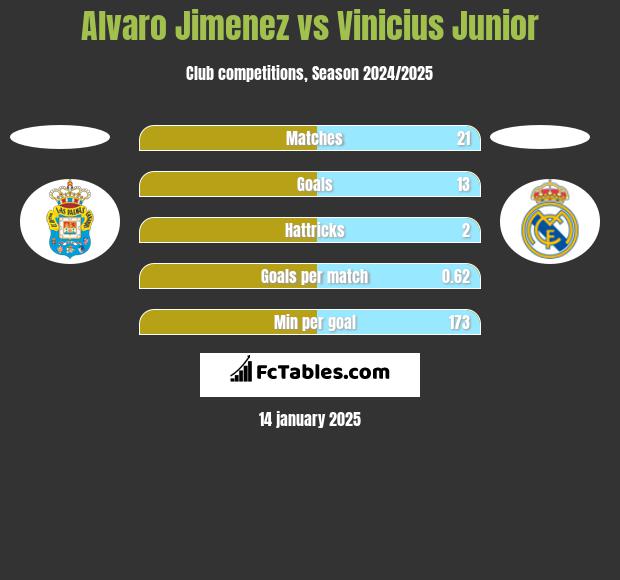 Alvaro Jimenez vs Vinicius Junior h2h player stats