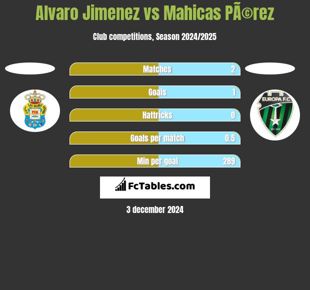 Alvaro Jimenez vs Mahicas PÃ©rez h2h player stats