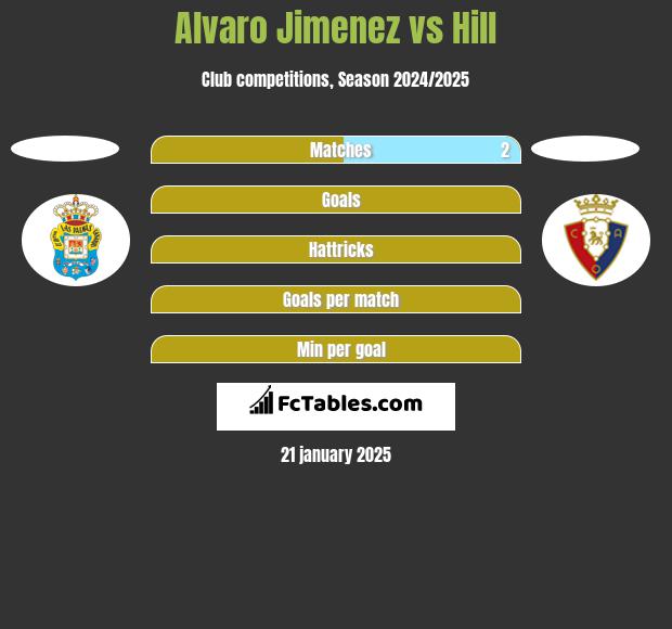 Alvaro Jimenez vs Hill h2h player stats