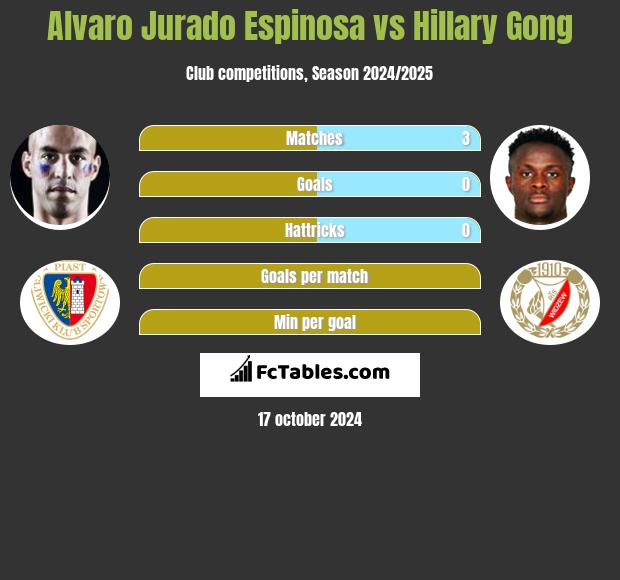 Alvaro Espinosa vs Hillary Gong h2h player stats