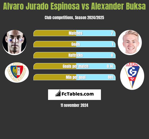 Alvaro Espinosa vs Alexander Buksa h2h player stats