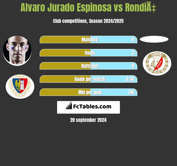 Alvaro Espinosa vs RondiÄ‡ h2h player stats