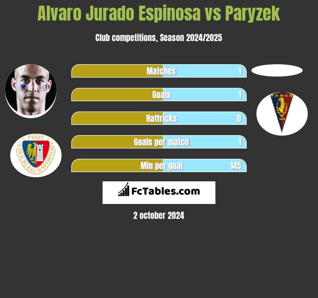 Alvaro Jurado Espinosa vs Paryzek h2h player stats