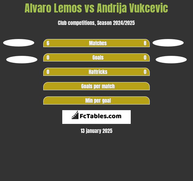 Alvaro Lemos vs Andrija Vukcevic h2h player stats