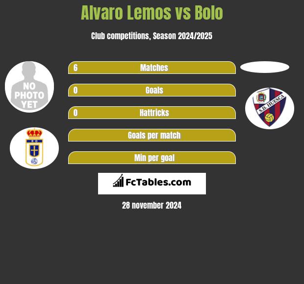 Alvaro Lemos vs Bolo h2h player stats