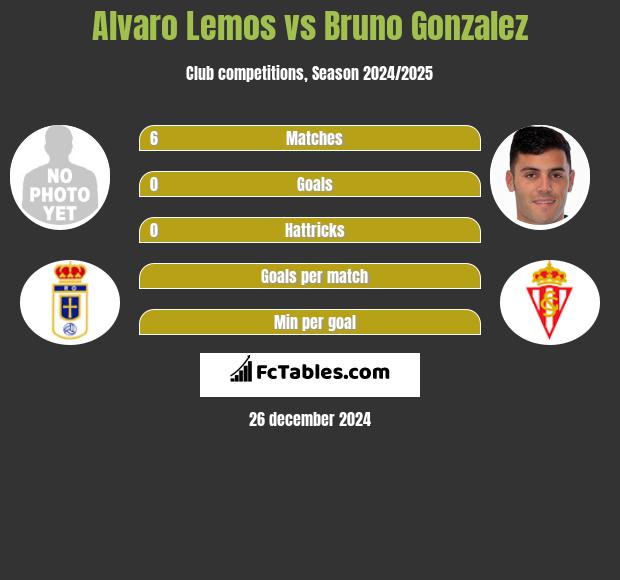 Alvaro Lemos vs Bruno Gonzalez h2h player stats