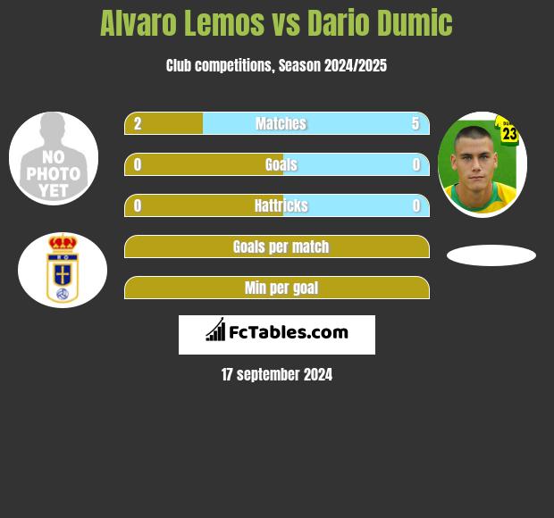 Alvaro Lemos vs Dario Dumic h2h player stats