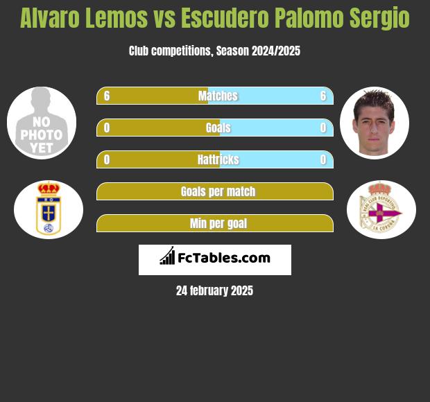 Alvaro Lemos vs Escudero Palomo Sergio h2h player stats