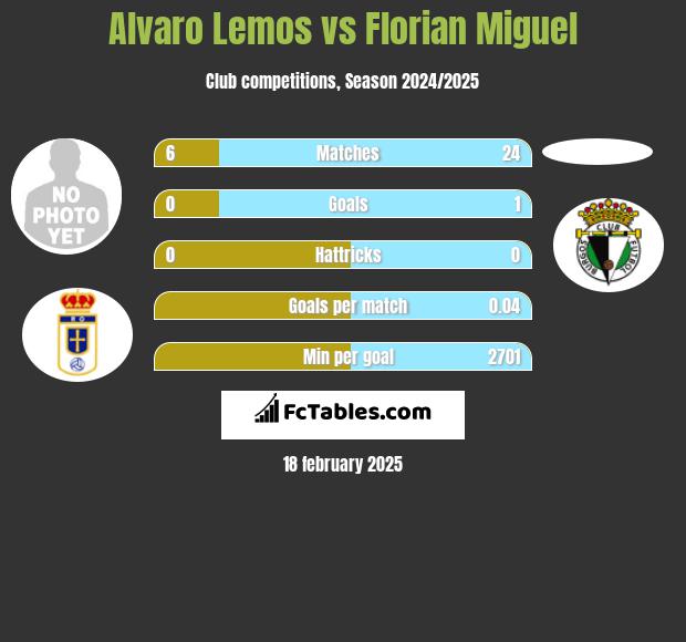 Alvaro Lemos vs Florian Miguel h2h player stats