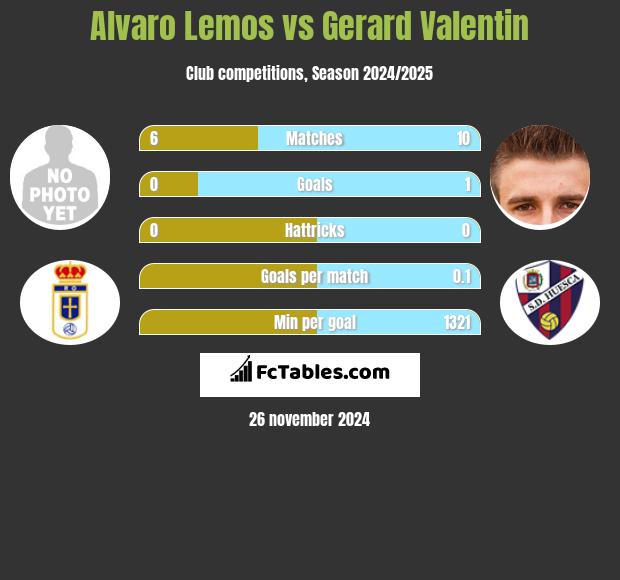 Alvaro Lemos vs Gerard Valentin h2h player stats