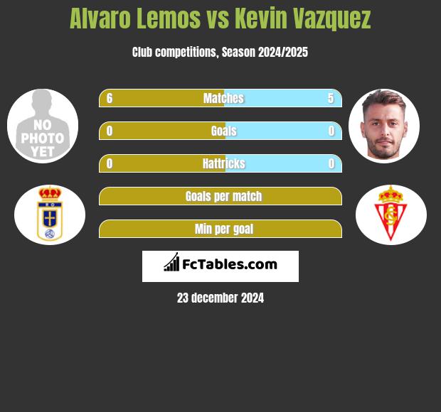 Alvaro Lemos vs Kevin Vazquez h2h player stats