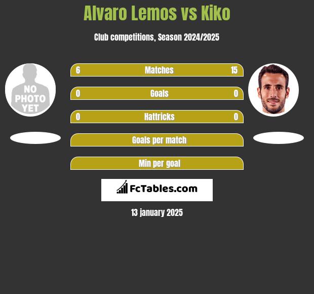 Alvaro Lemos vs Kiko h2h player stats