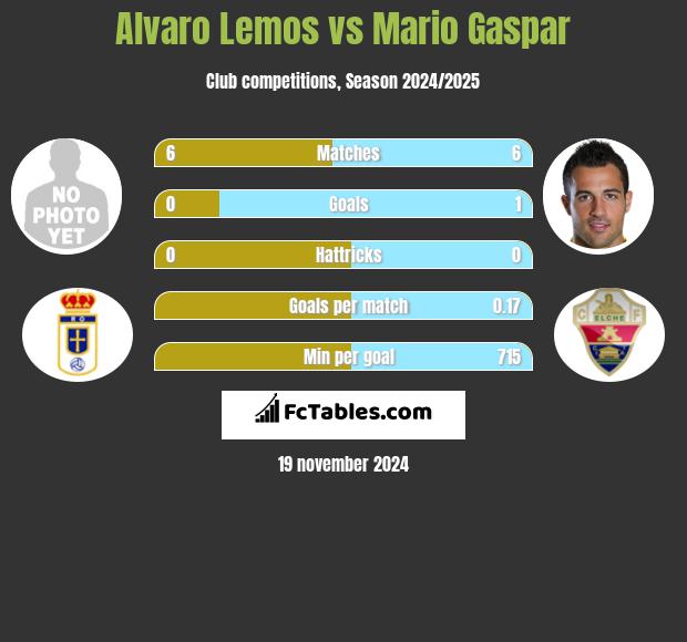 Alvaro Lemos vs Mario Gaspar h2h player stats