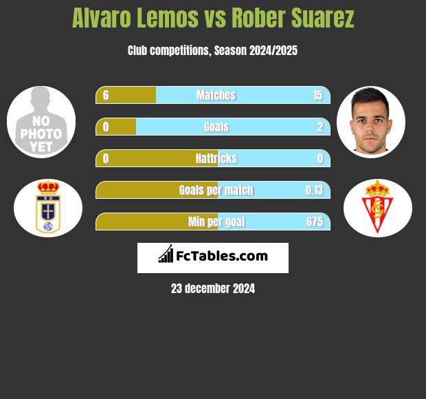 Alvaro Lemos vs Rober Suarez h2h player stats