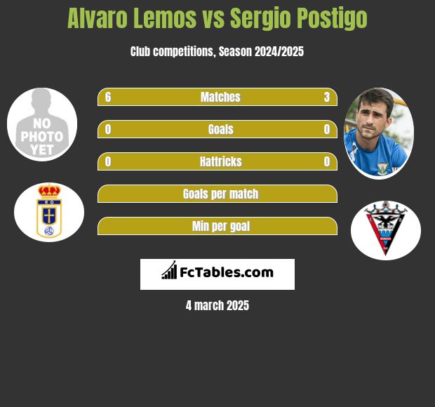 Alvaro Lemos vs Sergio Postigo h2h player stats