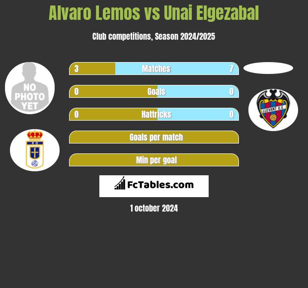 Alvaro Lemos vs Unai Elgezabal h2h player stats