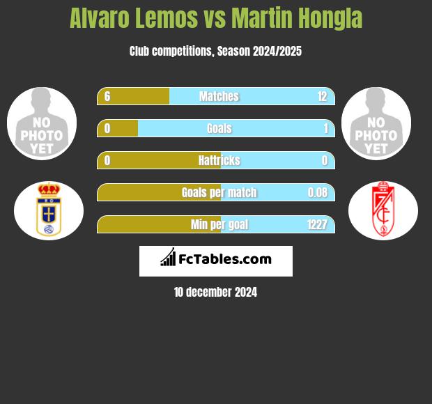 Alvaro Lemos vs Martin Hongla h2h player stats