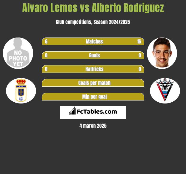 Alvaro Lemos vs Alberto Rodriguez h2h player stats