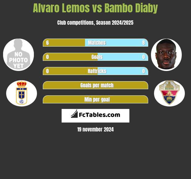 Alvaro Lemos vs Bambo Diaby h2h player stats