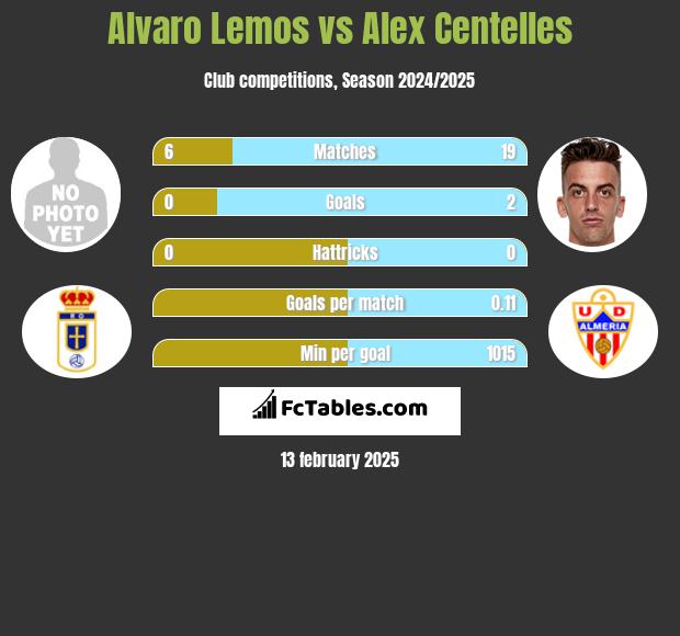 Alvaro Lemos vs Alex Centelles h2h player stats