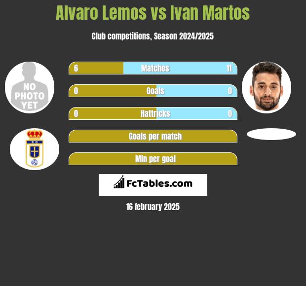 Alvaro Lemos vs Ivan Martos h2h player stats