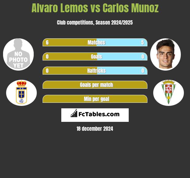 Alvaro Lemos vs Carlos Munoz h2h player stats