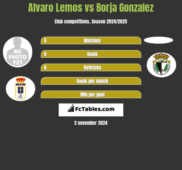 Alvaro Lemos vs Borja Gonzalez h2h player stats