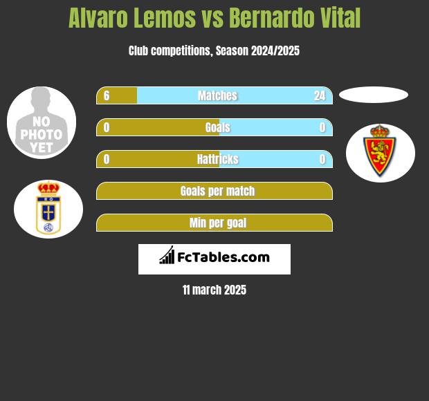 Alvaro Lemos vs Bernardo Vital h2h player stats