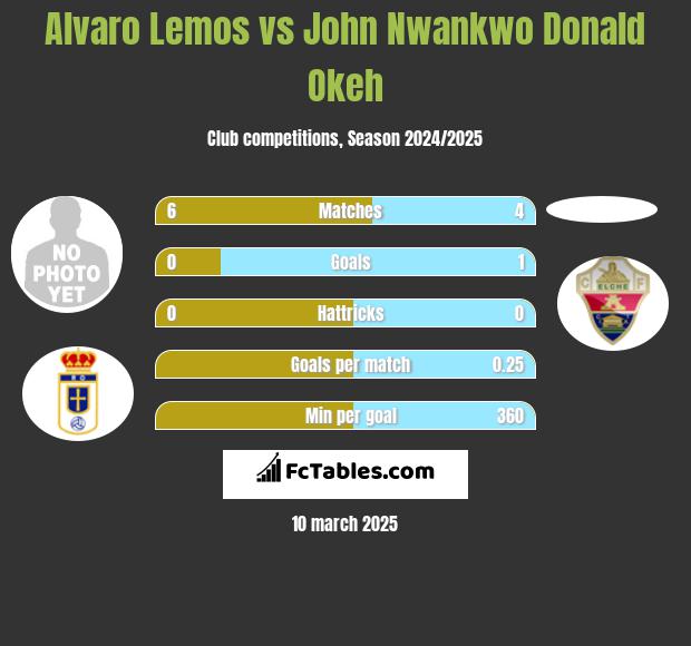 Alvaro Lemos vs John Nwankwo Donald Okeh h2h player stats