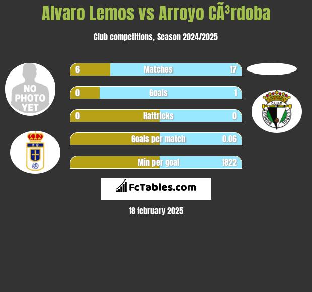 Alvaro Lemos vs Arroyo CÃ³rdoba h2h player stats